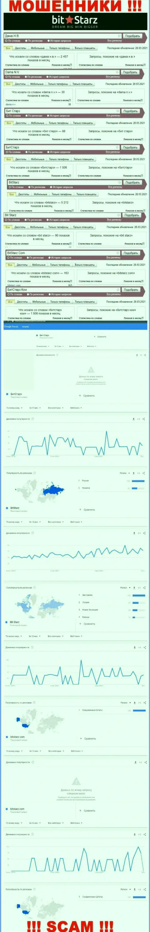Статистические показатели о запросах в поисковиках всемирной паутины информации о компании БитСтарз